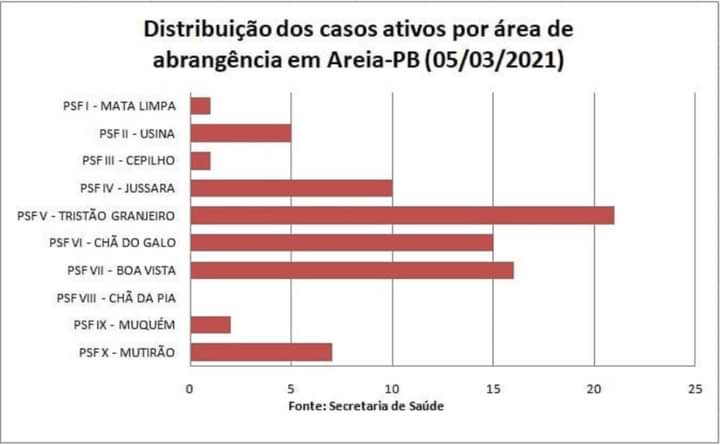 Distribuição dos casos ativos de COVID-19 por área de abrangência em 05/03/2021
