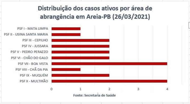 Distribuição dos casos ativos de COVID-19 por área de abrangência em Areia em 26/03/2021