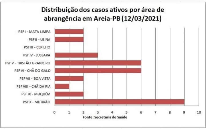 Distribuição dos casos ativos por área de abrangência em Areia-PB (12/03/2021)