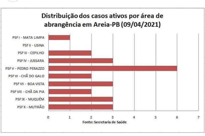 Distribuição dos casos ativos de COVID-19 por área de abrangência em Areia em 09/04/2021