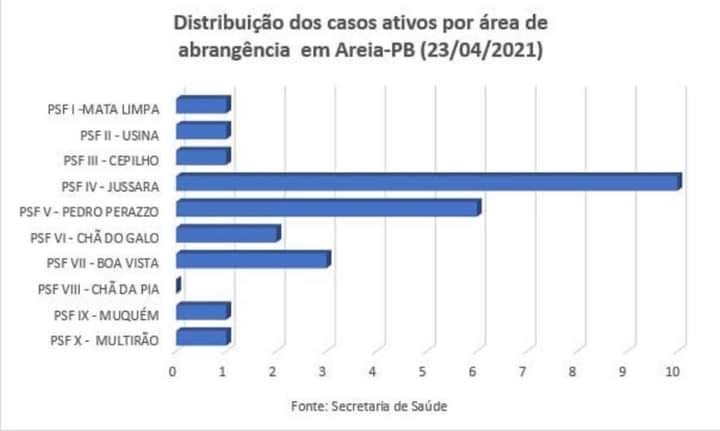Distribuição dos casos ativos de COVID-19 por área de abrangência em Areia em 23/04/2021