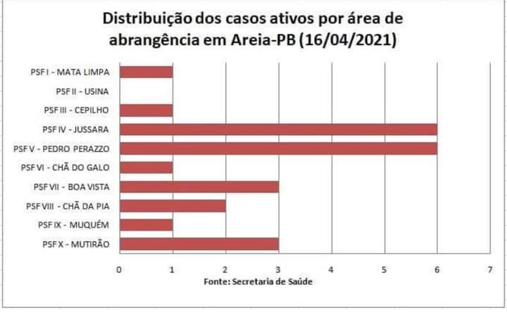 Distribuição dos casos ativos de COVID-19 por área de abrangência em Areia em 16/04/2021