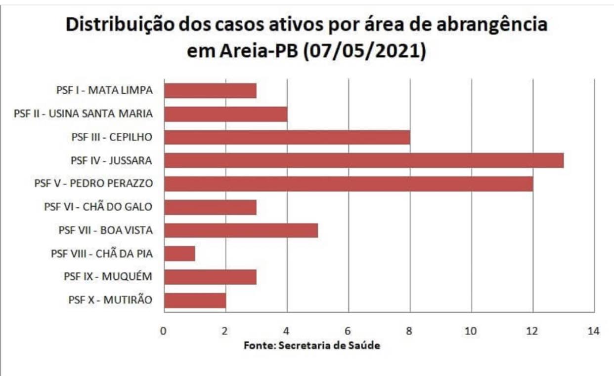 Distribuição dos casos ativos de COVID-19 por área de abrangência em Areia em 07/05/2021