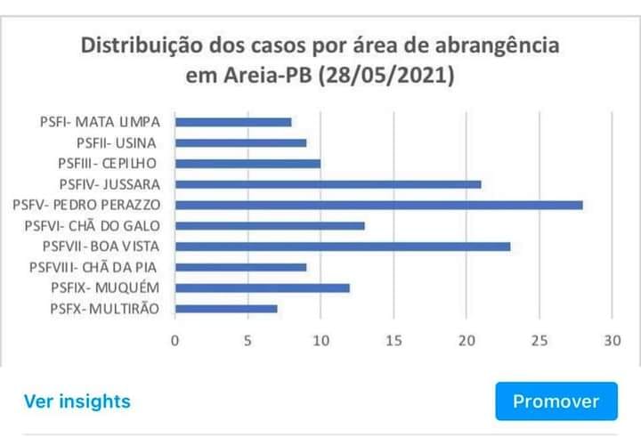 Distribuição de casos ativos de COVID-19 por área de abrangência em Areia em 28/05/2021